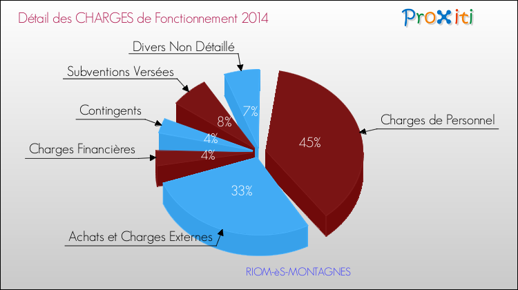 Décomposition des Charges de Fonctionnement 2014 de la commune de RIOM-èS-MONTAGNES Charges de Fonctionnement 2014 pour la commune de RIOM-èS-MONTAGNES