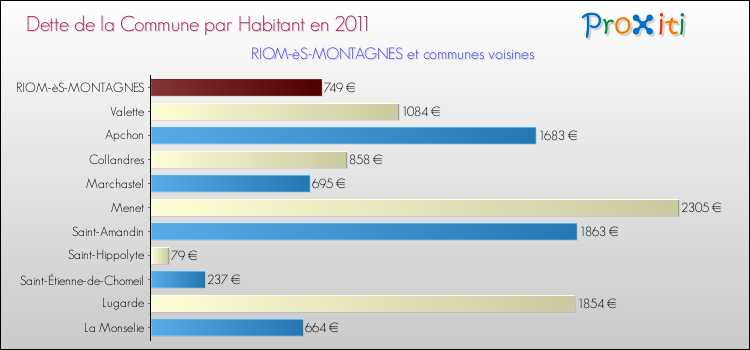 Dette par habitant de la commune en 2011 pour RIOM-èS-MONTAGNES et les communes proches Comparaison de la dette par habitant de la commune en 2011 pour RIOM-èS-MONTAGNES et les communes voisines