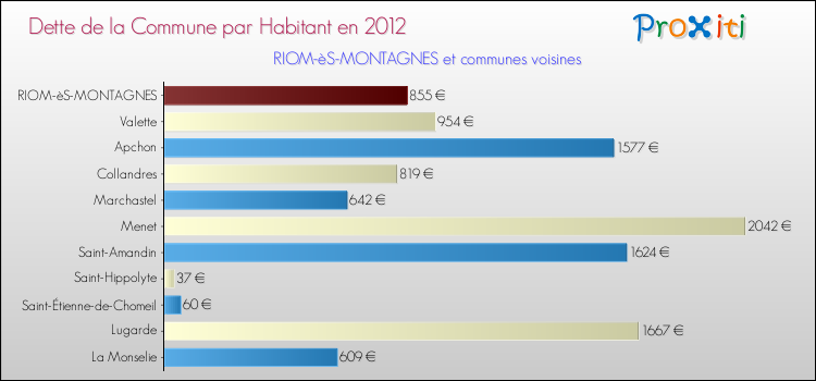 Dette par habitant de la commune en 2012 pour RIOM-èS-MONTAGNES et les communes proches Comparaison de la dette par habitant de la commune en 2012 pour RIOM-èS-MONTAGNES et les communes voisines
