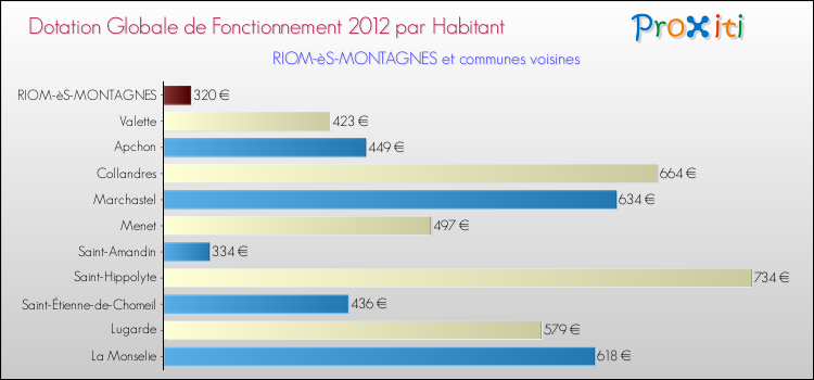 Montant des dotations globales de fonctionnement DGF par Habitant pour RIOM-èS-MONTAGNES et les communes proches Comparaison des des dotations globales de fonctionnement DGF par habitant pour RIOM-èS-MONTAGNES et les communes voisines