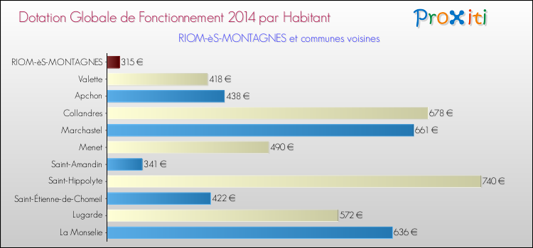 Montant des dotations globales de fonctionnement DGF par Habitant pour RIOM-èS-MONTAGNES et les communes proches en 2014. Comparaison des des dotations globales de fonctionnement DGF par habitant pour RIOM-èS-MONTAGNES et les communes voisines en 2014.