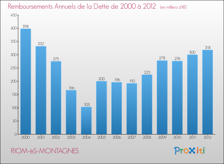 Evolution de l'annuité de la dette pour la commune de RIOM-èS-MONTAGNES de 2000 à 2012 Annuités de la dette pour RIOM-èS-MONTAGNES de 2000 à 2012