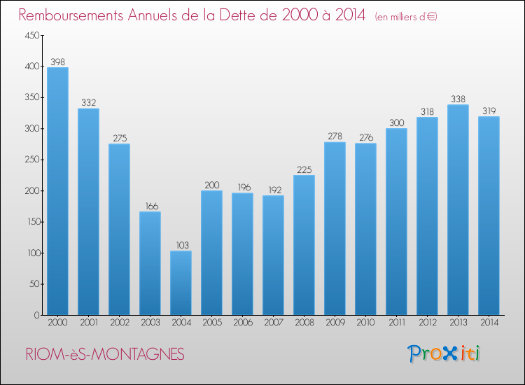 Evolution de l'annuité de la dette pour la commune de RIOM-èS-MONTAGNES de 2000 à 2014 Annuités de la dette pour RIOM-èS-MONTAGNES de 2000 à 2014