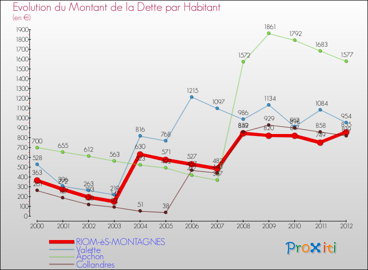 Evolution de la dette par habitant pour la commune de RIOM-èS-MONTAGNES et les communes proches de 2000 à 2012 Comparaison de la dette par habitant pour RIOM-èS-MONTAGNES et les communes voisines de 2000 à 2012