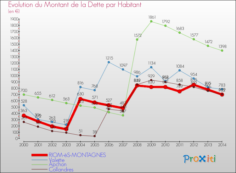Evolution de la dette par habitant pour la commune de RIOM-èS-MONTAGNES et les communes proches de 2000 à 2014 Comparaison de la dette par habitant pour RIOM-èS-MONTAGNES et les communes voisines de 2000 à 2014