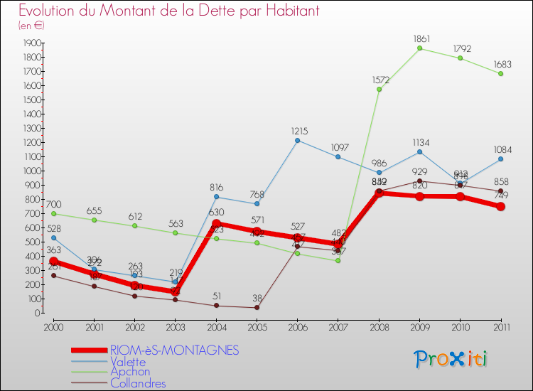 Evolution de la dette par habitant pour la commune de RIOM-èS-MONTAGNES et les communes proches Comparaison de la dette par habitant pour RIOM-èS-MONTAGNES et les communes voisines