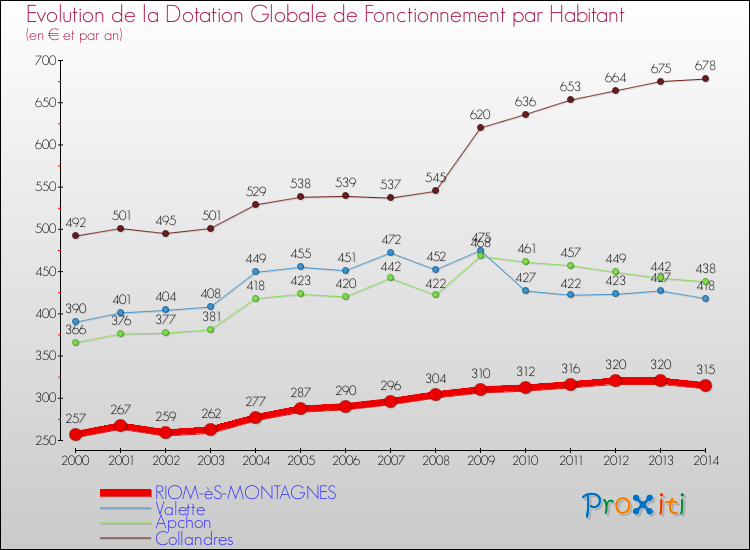 Evolution et montant de la dotation globale de fonctionnement par Habitant pour RIOM-èS-MONTAGNES et les communes proches de 2000 à 2014. Comparaison des dotations globales de fonctionnement par habitant pour RIOM-èS-MONTAGNES et les communes voisines de 2000 à 2014.