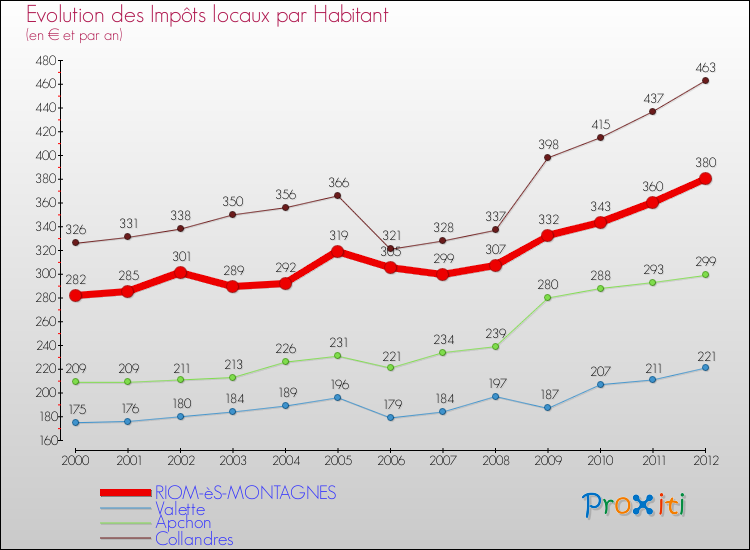 Evolution et montant des impôts locaux par Habitant pour RIOM-èS-MONTAGNES et les communes proches Comparaison des impôts locaux par habitant pour RIOM-èS-MONTAGNES et les communes voisines