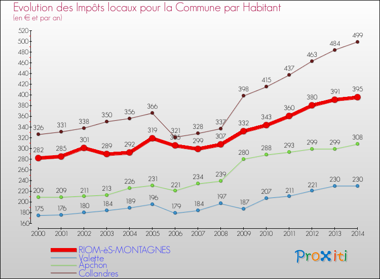 Evolution et montant des impôts locaux par Habitant pour RIOM-èS-MONTAGNES et les communes proches de 2000 à 2014 Comparaison des impôts locaux par habitant pour RIOM-èS-MONTAGNES et les communes voisines de 2000 à 2014