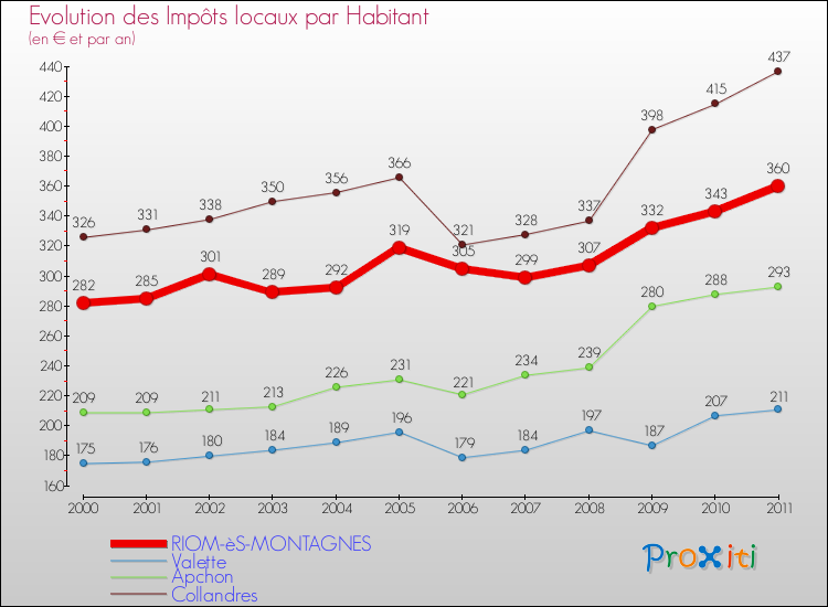 Evolution et montant des impôts locaux par Habitant pour RIOM-èS-MONTAGNES et les communes proches Comparaison des impôts locaux par habitant pour RIOM-èS-MONTAGNES et les communes voisines