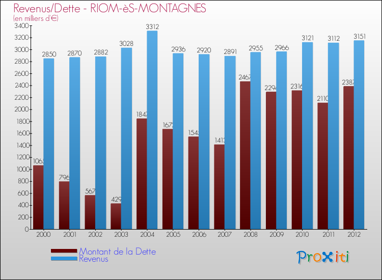 Evolution comparée de la dette et des revenus pour la commune de RIOM-èS-MONTAGNES de 2000 à 2012 Comparaison de la dette et des revenus pour RIOM-èS-MONTAGNES de 2000 à 2012