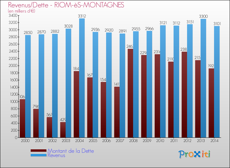 Evolution comparée de la dette et des revenus pour la commune de RIOM-èS-MONTAGNES de 2000 à 2014 Comparaison de la dette et des revenus pour RIOM-èS-MONTAGNES de 2000 à 2014