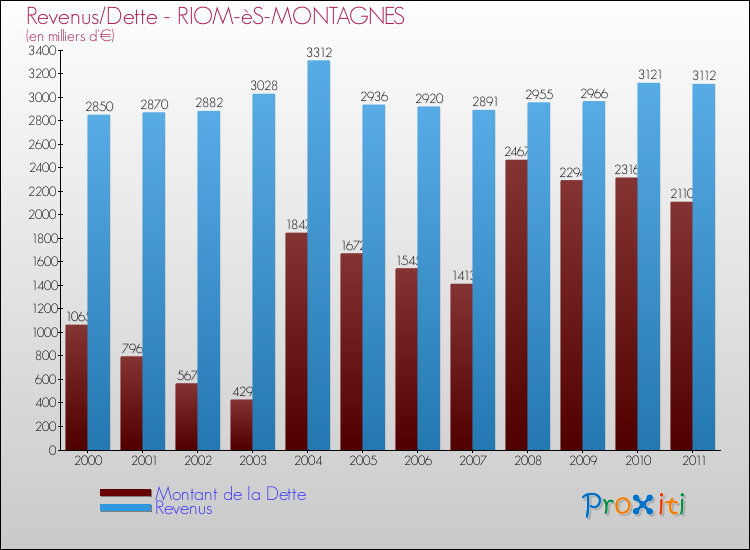 Evolution comparée de la dette et des revenus pour la commune de RIOM-èS-MONTAGNES de 2000 à 2011 Comparaison de la dette et des revenus pour RIOM-èS-MONTAGNES de 2000 à 2011