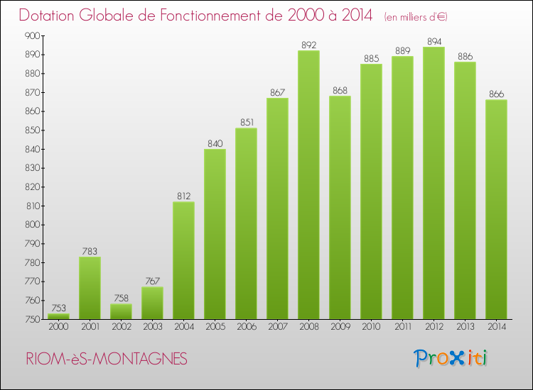 Evolution du montant de la Dotation Globale de Fonctionnement pour la commune de RIOM-èS-MONTAGNES de 2000 à 2014 Evolution du montant de la Dotation Globale de Fonctionnement pour RIOM-èS-MONTAGNES de 2000 à 2014