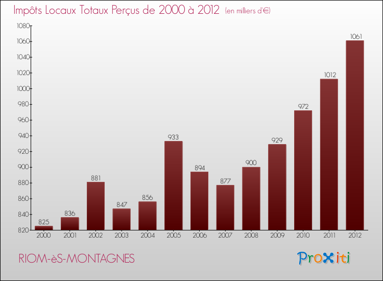 Evolution des Impôts Locaux pour la commune de RIOM-èS-MONTAGNES de 2000 à 2012 Evolution des Impôts Locaux pour RIOM-èS-MONTAGNES de 2000 à 2012