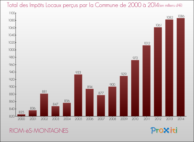Evolution des Impôts Locaux pour la commune de RIOM-èS-MONTAGNES de 2000 à 2014 Evolution des Impôts Locaux pour RIOM-èS-MONTAGNES de 2000 à 2014