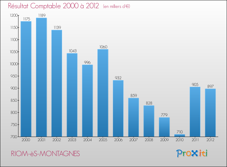Evolution du résultat comptable pour la commune de RIOM-èS-MONTAGNES de 2000 à 2012 Evolution du résultat comptable pour RIOM-èS-MONTAGNES de 2000 à 2012