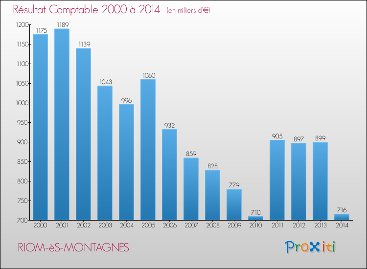 Evolution du résultat comptable pour la commune de RIOM-èS-MONTAGNES de 2000 à 2014 Evolution du résultat comptable pour RIOM-èS-MONTAGNES de 2000 à 2014