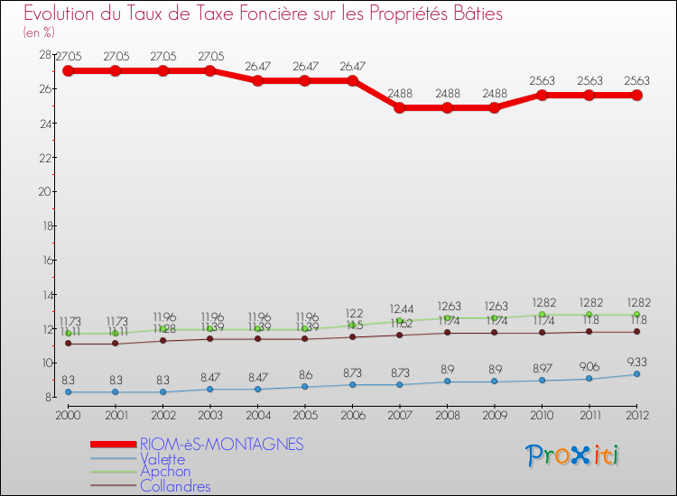 Evolution du taux de la taxe foncière sur le bati pour RIOM-èS-MONTAGNES et les communes proches de 2000 à 2012 Comparaison des taux de taxe foncière sur le bati pour RIOM-èS-MONTAGNES et les communes voisines de 2000 à 2012