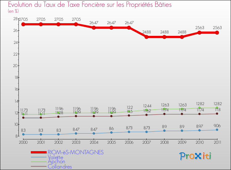 Evolution du taux de la taxe foncière sur le bati pour RIOM-èS-MONTAGNES et les communes proches Comparaison des taux de taxe foncière sur le bati pour RIOM-èS-MONTAGNES et les communes voisines