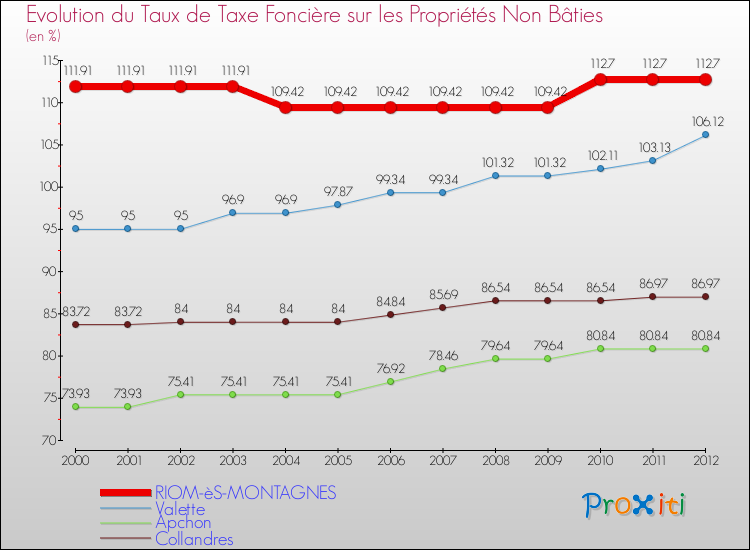 Evolution du taux de la taxe foncière sur les immeubles et terrains non batis pour RIOM-èS-MONTAGNES et les communes proches de 2000 à 2012 Comparaison des taux de la taxe foncière sur les immeubles et terrains non batis pour RIOM-èS-MONTAGNES et les communes voisines de 2000 à 2012