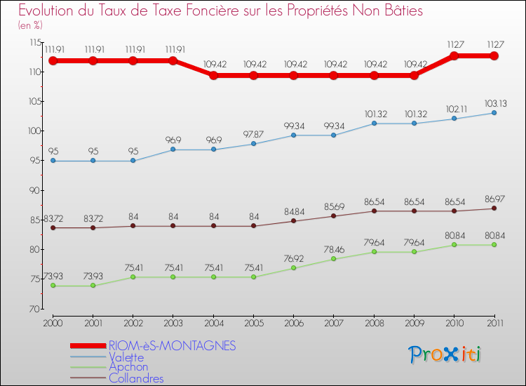 Evolution du taux de la taxe foncière sur les immeubles et terrains non batis pour RIOM-èS-MONTAGNES et les communes proches Comparaison des taux de la taxe foncière sur les immeubles et terrains non batis pour RIOM-èS-MONTAGNES et les communes voisines