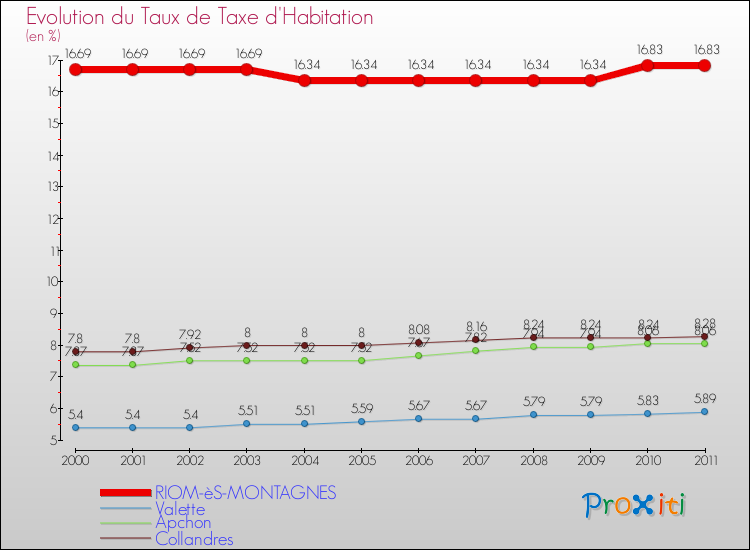 Evolution du taux de la taxe d'habitation pour RIOM-èS-MONTAGNES et les communes proches Comparaison des taux de la taxe d'habitation pour RIOM-èS-MONTAGNES et les communes voisines