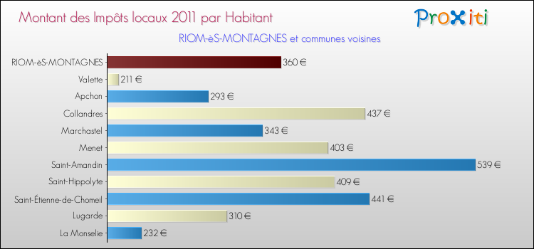 Montant des impôts locaux par Habitant pour RIOM-èS-MONTAGNES et les communes proches Comparaison des impôts locaux par habitant pour RIOM-èS-MONTAGNES et les communes voisines