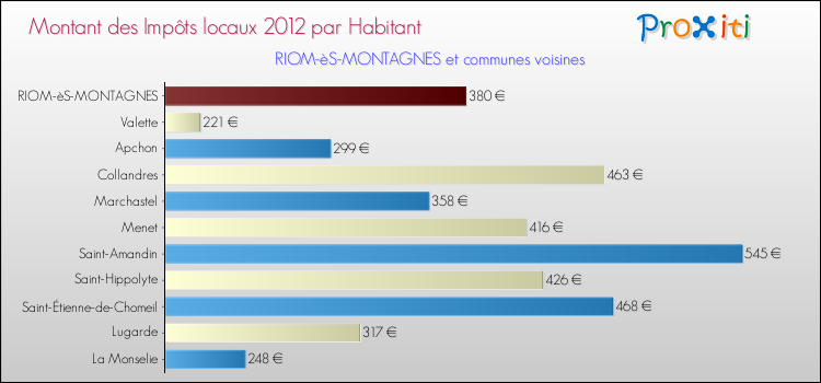Montant des impôts locaux par Habitant pour RIOM-èS-MONTAGNES et les communes proches Comparaison des impôts locaux par habitant pour RIOM-èS-MONTAGNES et les communes voisines