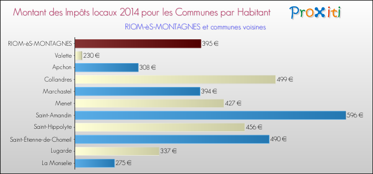 Montant des impôts locaux par Habitant pour RIOM-èS-MONTAGNES et les communes proches en 2014 Comparaison des impôts locaux par habitant pour RIOM-èS-MONTAGNES et les communes voisines en 2014
