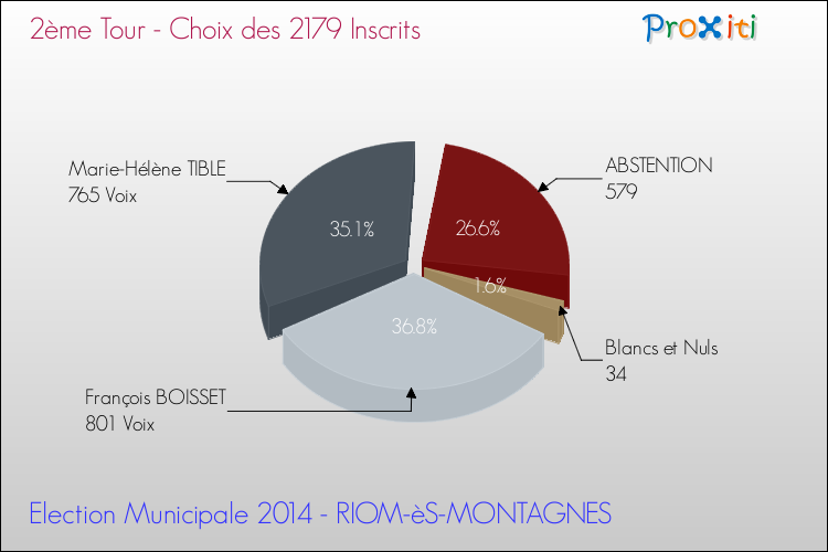 Résultats par rapport aux inscrits au 2ème Tour des Elections Municipales 2014 de la commune de RIOM-èS-MONTAGNES Elections Municipales 2014 - Résultats par rapport aux inscrits au 2ème Tour pour la commune de RIOM-èS-MONTAGNES