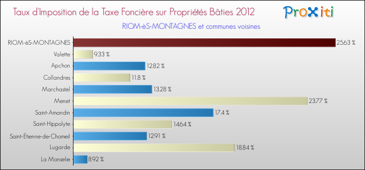 Taux d'imposition de la taxe foncière sur le bati 2012 pour RIOM-èS-MONTAGNES et les communes proches Comparaison des taux d'imposition de la taxe foncière sur le bati 2012 pour RIOM-èS-MONTAGNES et les communes voisines