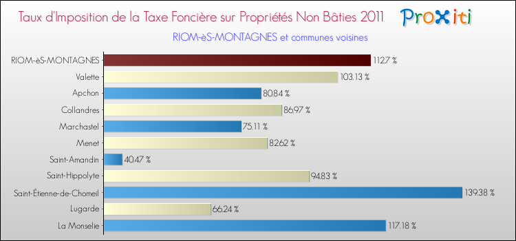 Taux d'imposition de la taxe foncière sur les immeubles et terrains non batis 2011 pour RIOM-èS-MONTAGNES et les communes proches Comparaison des taux d'imposition de la taxe foncière sur les immeubles et terrains non batis 2011 pour RIOM-èS-MONTAGNES et les communes voisines