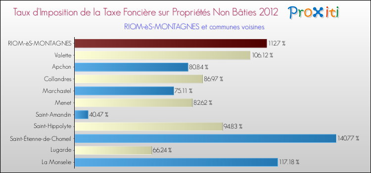 Taux d'imposition de la taxe foncière sur les immeubles et terrains non batis 2012 pour RIOM-èS-MONTAGNES et les communes proches Comparaison des taux d'imposition de la taxe foncière sur les immeubles et terrains non batis 2012 pour RIOM-èS-MONTAGNES et les communes voisines