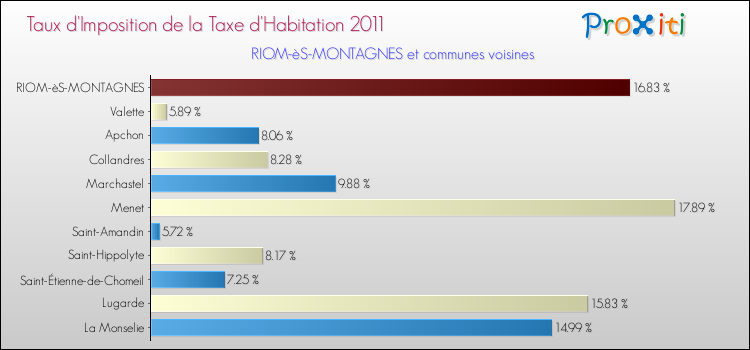 Taux d'imposition de la taxe d'habitation 2011 pour RIOM-èS-MONTAGNES et les communes proches Comparaison des taux d'imposition de la taxe d'habitation 2011 pour RIOM-èS-MONTAGNES et les communes voisines