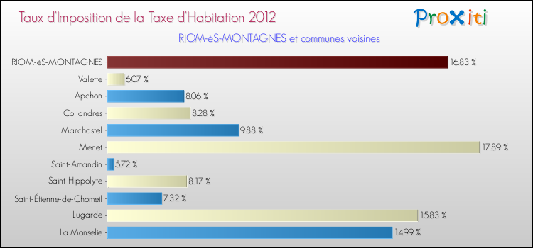 Taux d'imposition de la taxe d'habitation 2012 pour RIOM-èS-MONTAGNES et les communes proches Comparaison des taux d'imposition de la taxe d'habitation 2012 pour RIOM-èS-MONTAGNES et les communes voisines