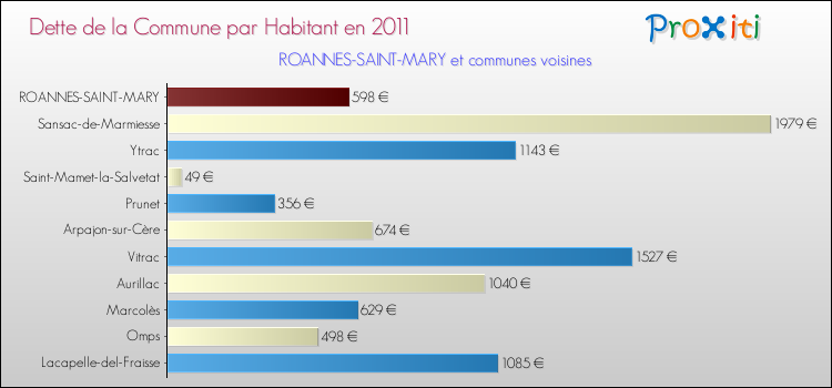 Dette par habitant de la commune en 2011 pour ROANNES-SAINT-MARY et les communes proches Comparaison de la dette par habitant de la commune en 2011 pour ROANNES-SAINT-MARY et les communes voisines