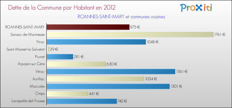 Dette par habitant de la commune en 2012 pour ROANNES-SAINT-MARY et les communes proches Comparaison de la dette par habitant de la commune en 2012 pour ROANNES-SAINT-MARY et les communes voisines