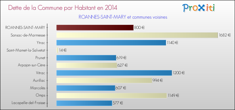 Dette par habitant de la commune en 2014 pour ROANNES-SAINT-MARY et les communes proches Comparaison de la dette par habitant de la commune en 2014 pour ROANNES-SAINT-MARY et les communes voisines