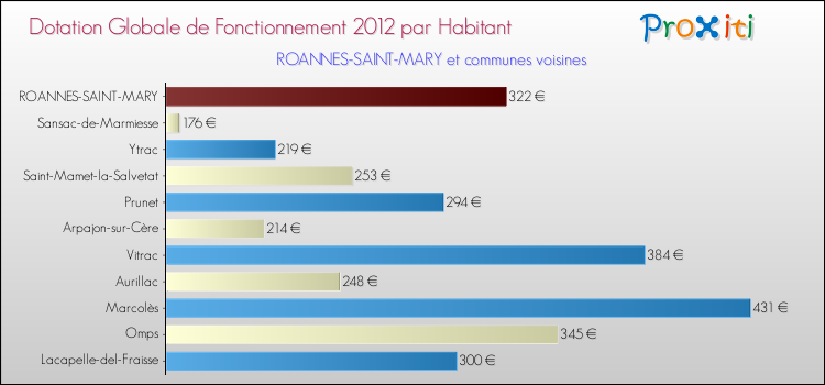 Montant des dotations globales de fonctionnement DGF par Habitant pour ROANNES-SAINT-MARY et les communes proches Comparaison des des dotations globales de fonctionnement DGF par habitant pour ROANNES-SAINT-MARY et les communes voisines