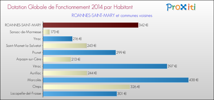 Montant des dotations globales de fonctionnement DGF par Habitant pour ROANNES-SAINT-MARY et les communes proches en 2014. Comparaison des des dotations globales de fonctionnement DGF par habitant pour ROANNES-SAINT-MARY et les communes voisines en 2014.