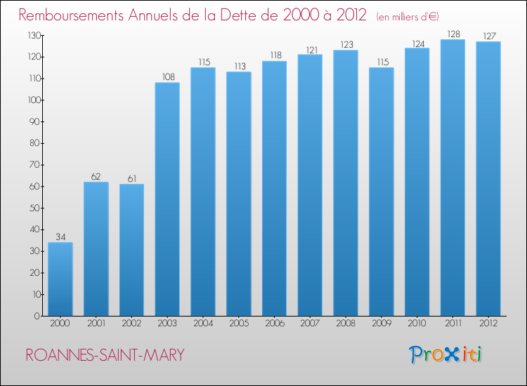 Evolution de l'annuité de la dette pour la commune de ROANNES-SAINT-MARY de 2000 à 2012 Annuités de la dette pour ROANNES-SAINT-MARY de 2000 à 2012