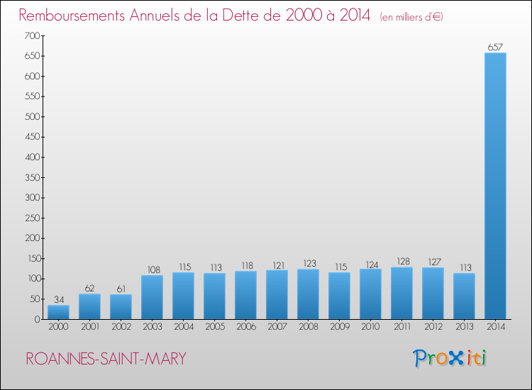 Evolution de l'annuité de la dette pour la commune de ROANNES-SAINT-MARY de 2000 à 2014 Annuités de la dette pour ROANNES-SAINT-MARY de 2000 à 2014