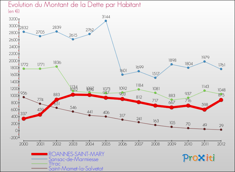 Evolution de la dette par habitant pour la commune de ROANNES-SAINT-MARY et les communes proches de 2000 à 2012 Comparaison de la dette par habitant pour ROANNES-SAINT-MARY et les communes voisines de 2000 à 2012
