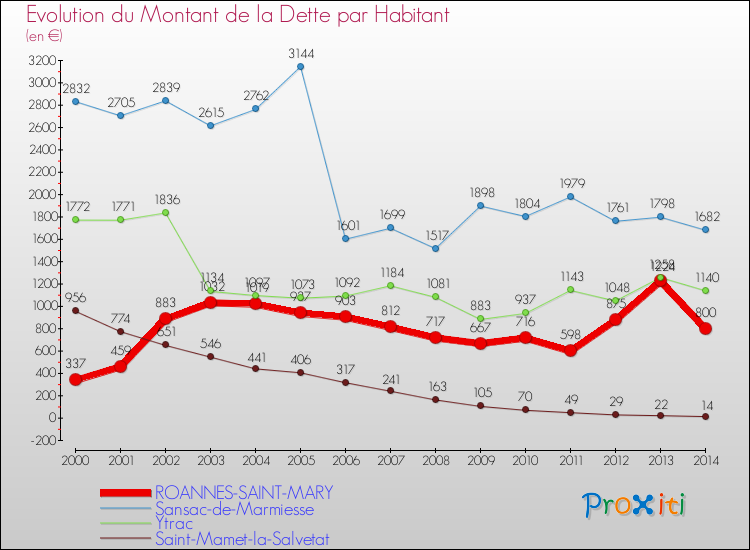 Evolution de la dette par habitant pour la commune de ROANNES-SAINT-MARY et les communes proches de 2000 à 2014 Comparaison de la dette par habitant pour ROANNES-SAINT-MARY et les communes voisines de 2000 à 2014