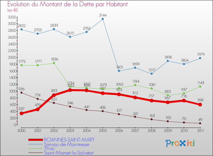 Evolution de la dette par habitant pour la commune de ROANNES-SAINT-MARY et les communes proches Comparaison de la dette par habitant pour ROANNES-SAINT-MARY et les communes voisines