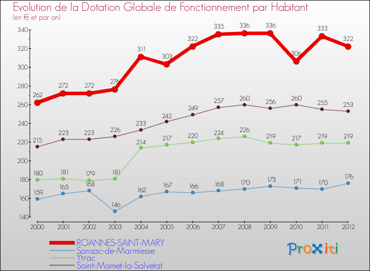 Evolution et montant de la dotation globale de fonctionnement par Habitant pour ROANNES-SAINT-MARY et les communes proches Comparaison des dotations globales de fonctionnement par habitant pour ROANNES-SAINT-MARY et les communes voisines