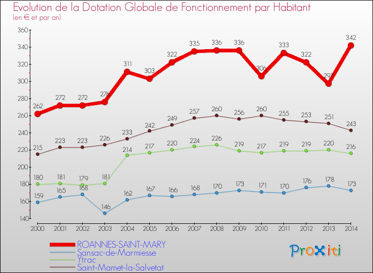 Evolution et montant de la dotation globale de fonctionnement par Habitant pour ROANNES-SAINT-MARY et les communes proches de 2000 à 2014. Comparaison des dotations globales de fonctionnement par habitant pour ROANNES-SAINT-MARY et les communes voisines de 2000 à 2014.