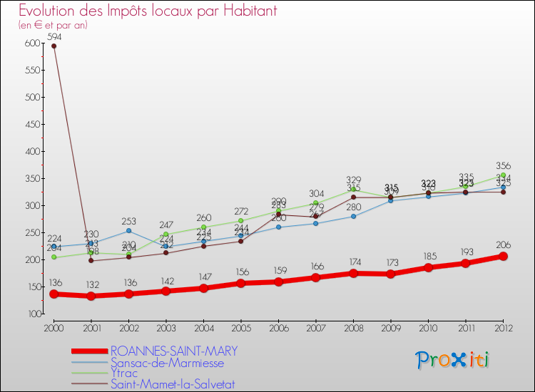 Evolution et montant des impôts locaux par Habitant pour ROANNES-SAINT-MARY et les communes proches Comparaison des impôts locaux par habitant pour ROANNES-SAINT-MARY et les communes voisines