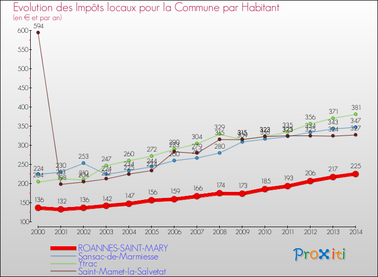 Evolution et montant des impôts locaux par Habitant pour ROANNES-SAINT-MARY et les communes proches de 2000 à 2014 Comparaison des impôts locaux par habitant pour ROANNES-SAINT-MARY et les communes voisines de 2000 à 2014